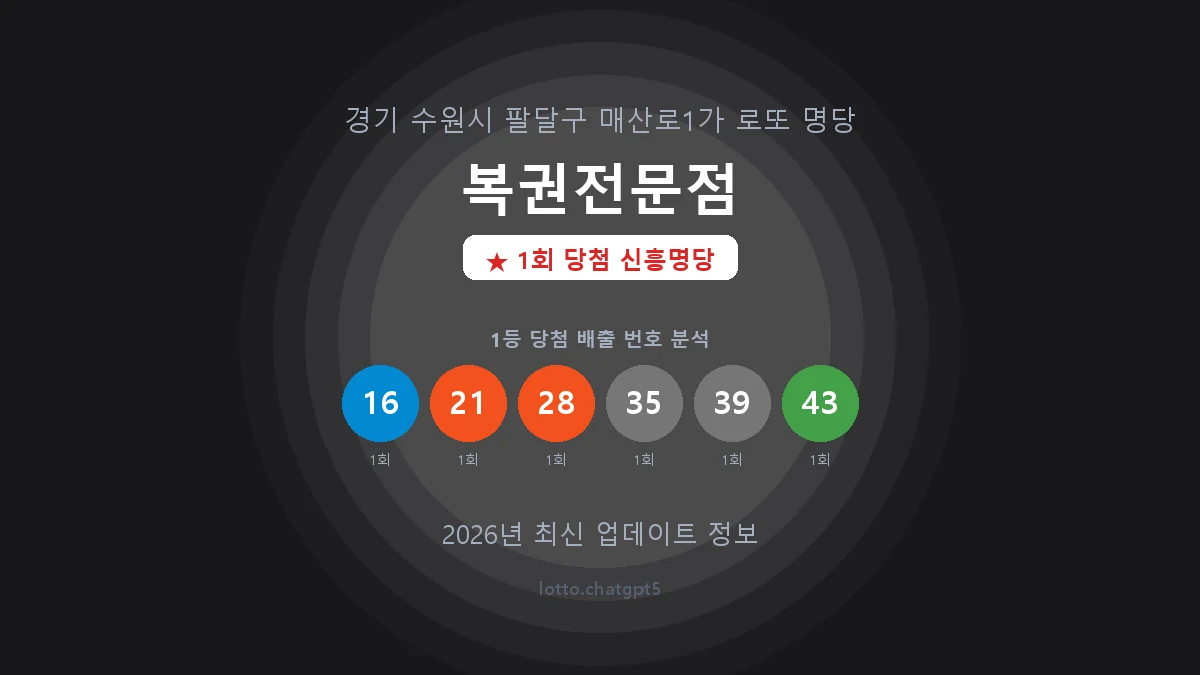 경기 수원시 매산로1가 로또 명당 복권전문점 1등 1회 배출 판매점 썸네일