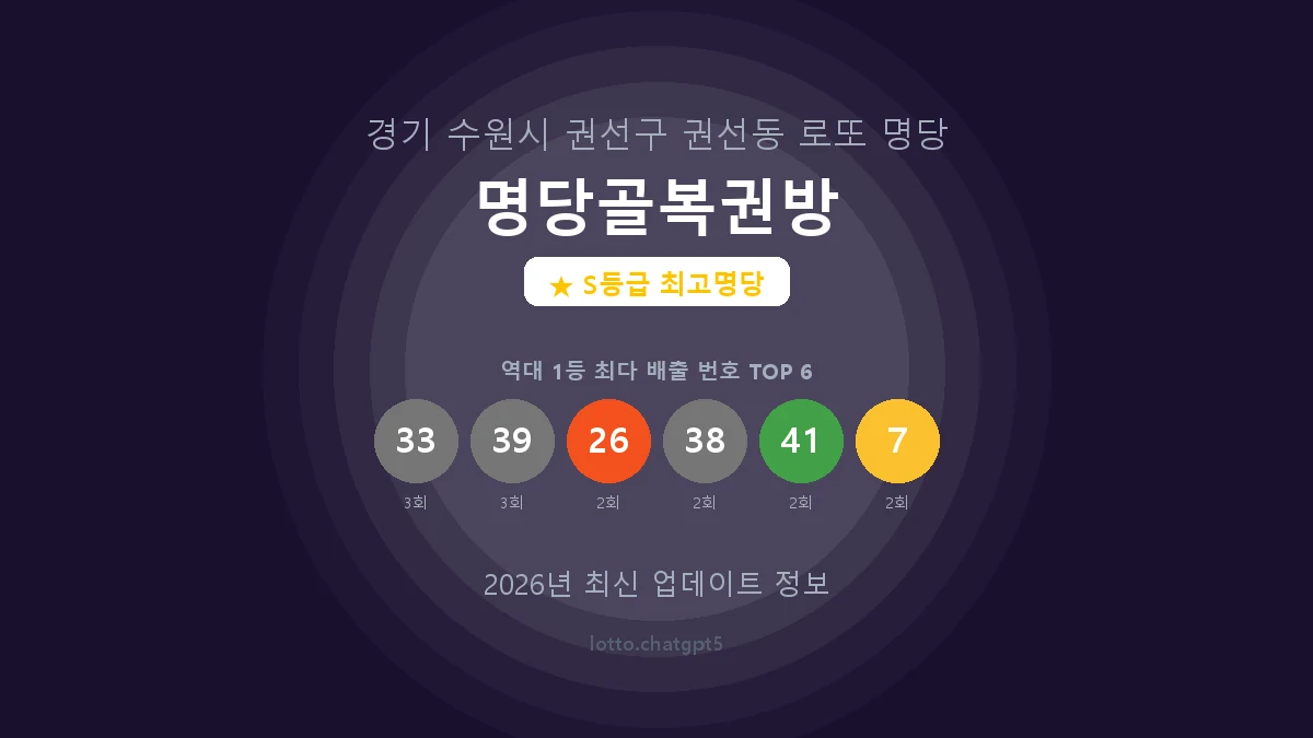 경기 수원시 권선동 로또 명당 명당골복권방 1등 8회 배출 판매점 썸네일