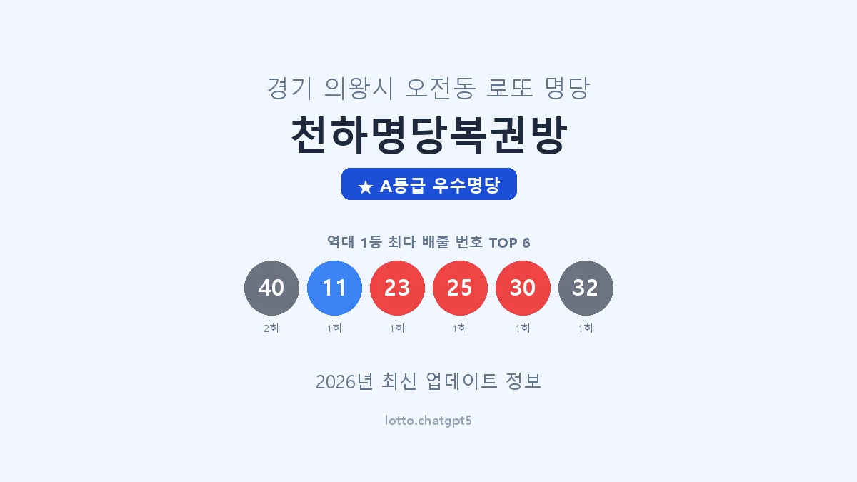 경기 의왕시 오전동 로또 명당 천하명당복권방 1등 2회 배출 판매점 썸네일