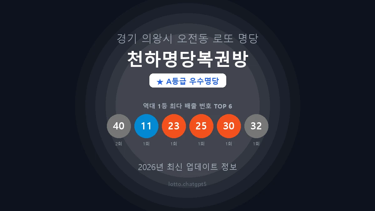 경기 의왕시 오전동 로또 명당 천하명당복권방 1등 2회 배출 판매점 썸네일