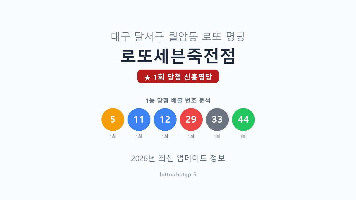 대구 달서구 월암동 로또 명당 로또세븐죽전점 1등 1회 배출 판매점 썸네일
