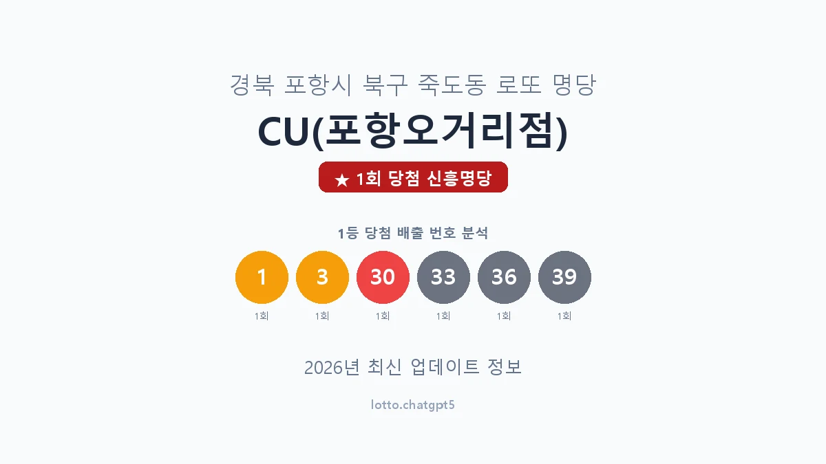 경북 포항시 죽도동 로또 명당 CU(포항오거리점) 1등 1회 배출 판매점 썸네일