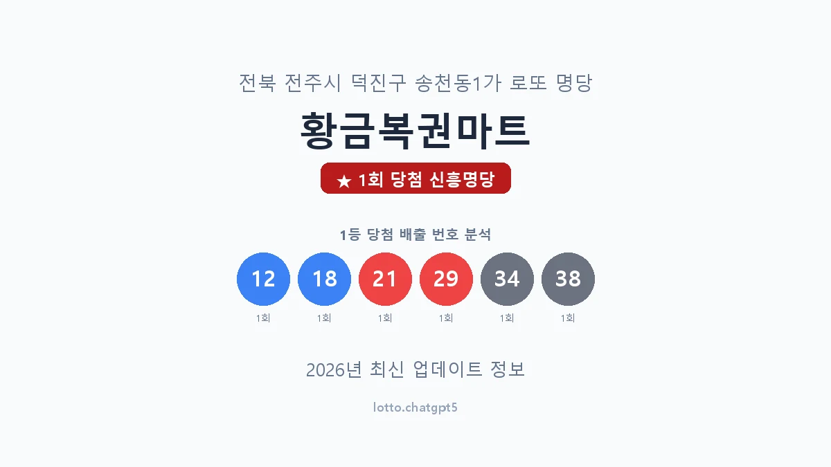 전북 전주시 송천동1가 로또 명당 황금복권마트 1등 1회 배출 판매점 썸네일