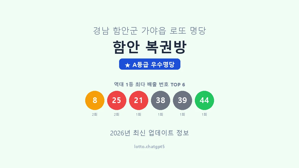 경남 함안군 가야읍 로또 명당 함안 복권방 1등 3회 배출 판매점 썸네일