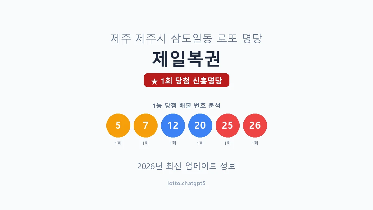 제주 제주시 삼도일동 로또 명당 제일복권 1등 1회 배출 판매점 썸네일