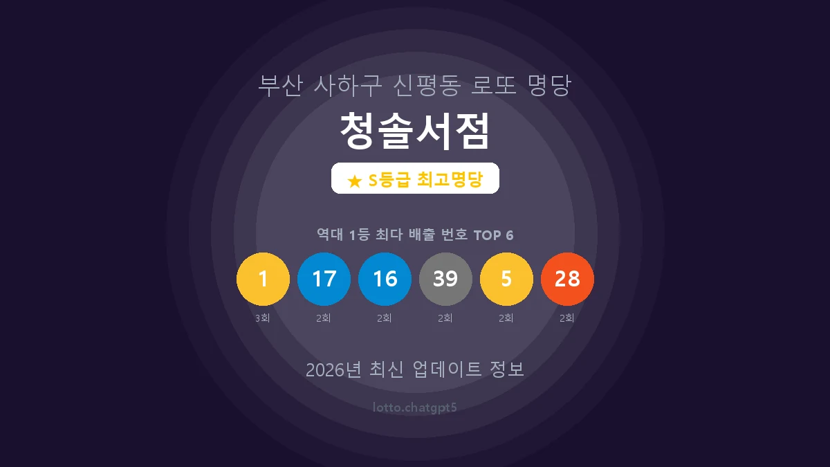 부산 사하구 신평동 로또 명당 청솔서점 1등 6회 배출 판매점 썸네일