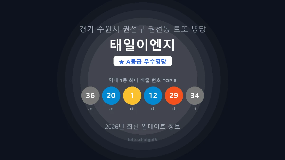 경기 수원시 권선동 로또 명당 태일이엔지 1등 3회 배출 판매점 썸네일
