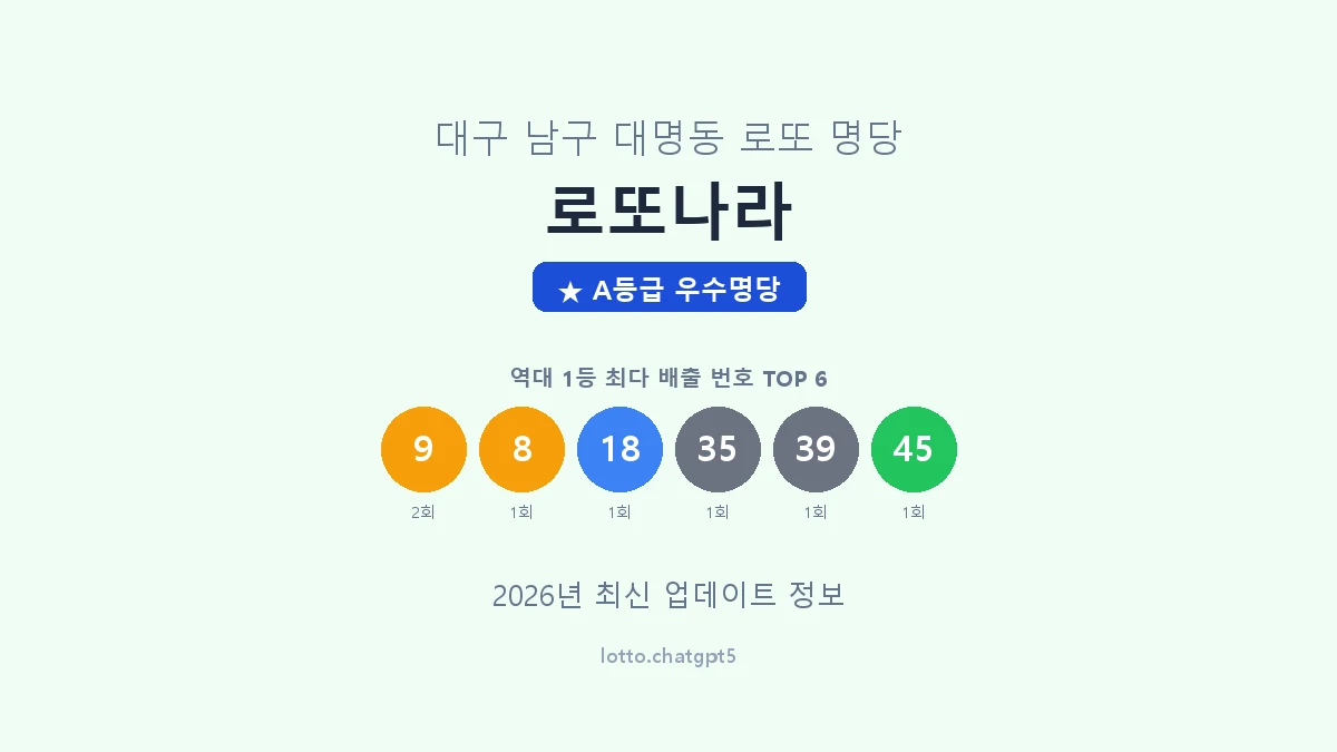 대구 남구 대명동 로또 명당 로또나라 1등 2회 배출 판매점 썸네일