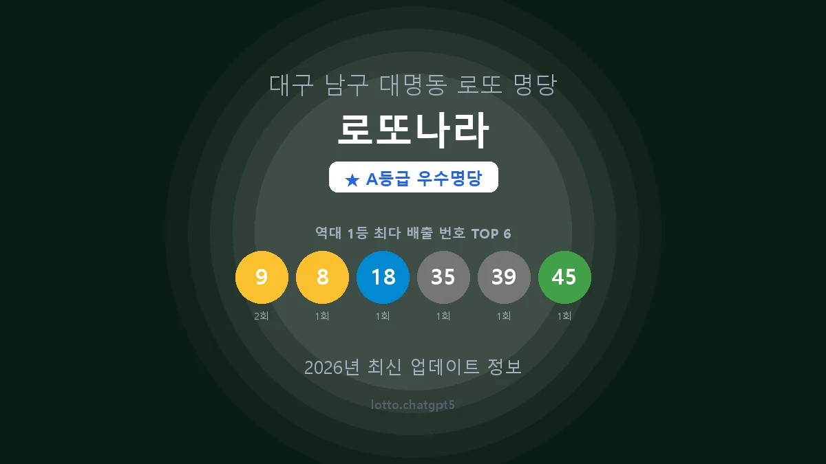 대구 남구 대명동 로또 명당 로또나라 1등 2회 배출 판매점 썸네일