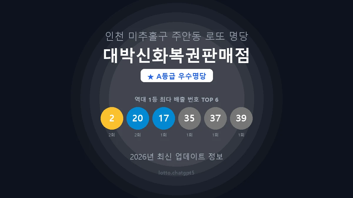 인천 미추홀구 주안동 로또 명당 대박신화복권판매점 1등 2회 배출 판매점 썸네일