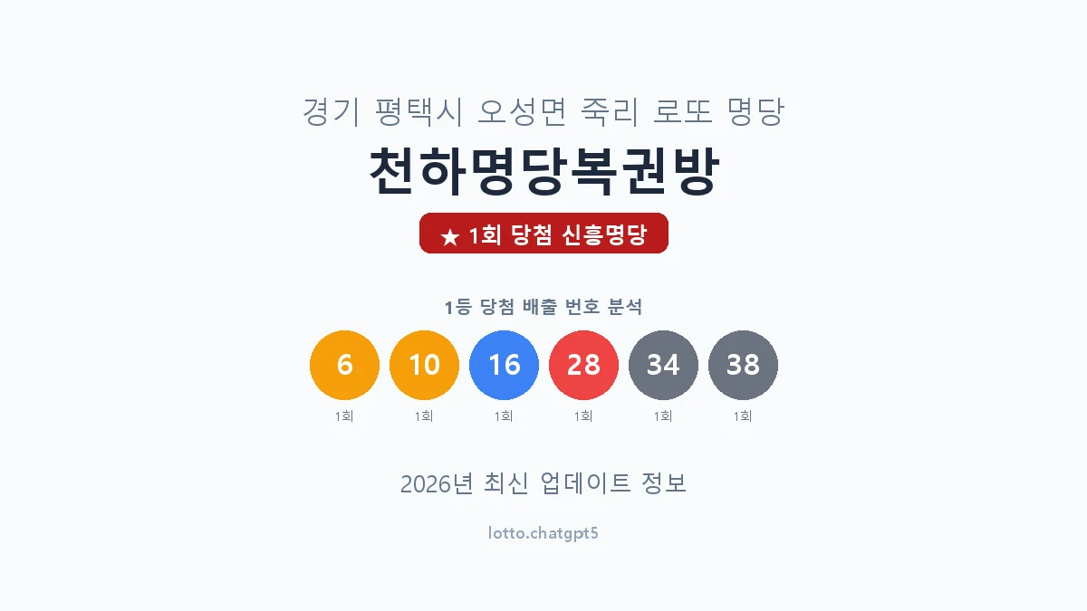경기 평택시 오성면 로또 명당 천하명당복권방 1등 1회 배출 판매점 썸네일