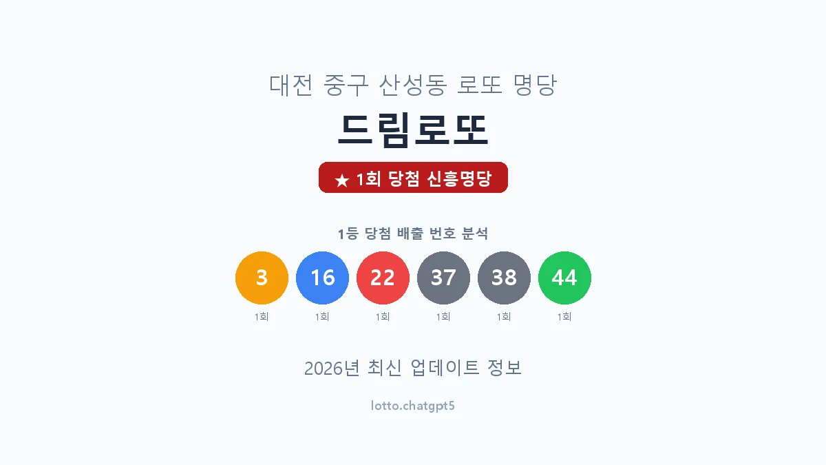 대전 중구 산성동 로또 명당 드림로또 1등 1회 배출 판매점 썸네일
