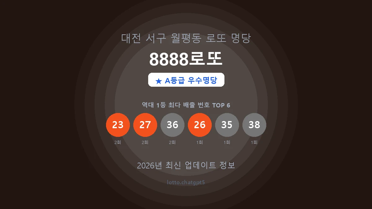 대전 서구 월평동 로또 명당 8888로또 1등 3회 배출 판매점 썸네일