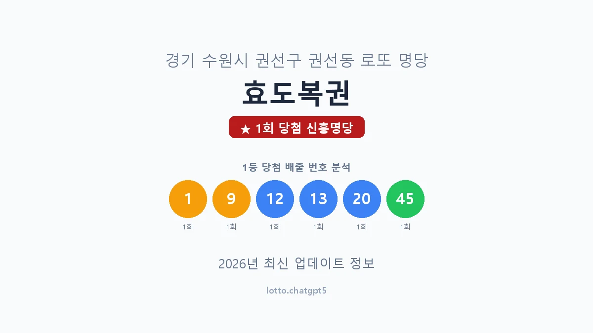 경기 수원시 권선동 로또 명당 효도복권 1등 1회 배출 판매점 썸네일