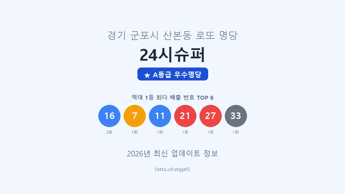경기 군포시 산본동 로또 명당 24시슈퍼 1등 2회 배출 판매점 썸네일