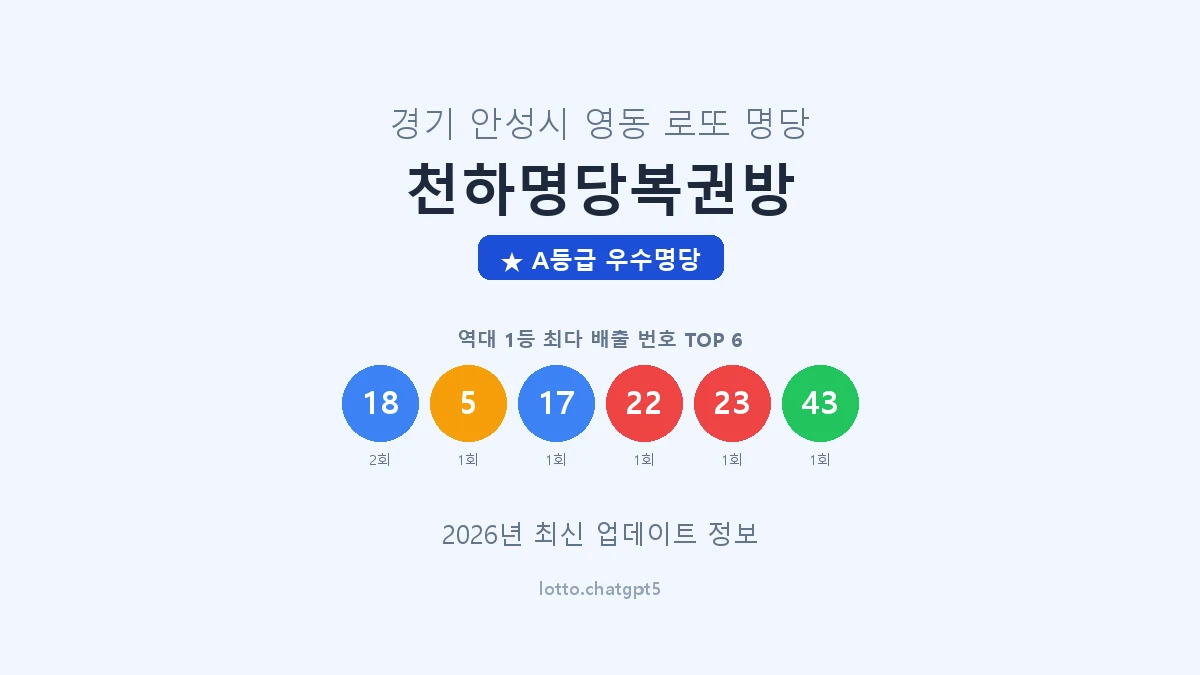 경기 안성시 영동 로또 명당 천하명당복권방 1등 3회 배출 판매점 썸네일