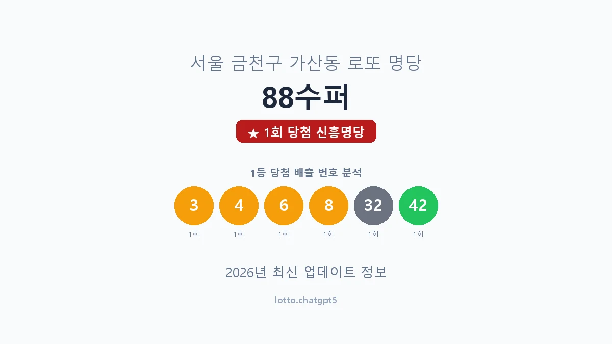 서울 금천구 가산동 로또 명당 88수퍼 1등 1회 배출 판매점 썸네일