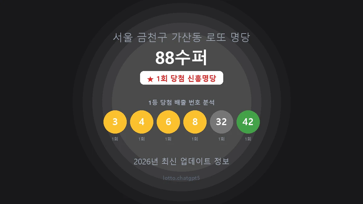 서울 금천구 가산동 로또 명당 88수퍼 1등 1회 배출 판매점 썸네일