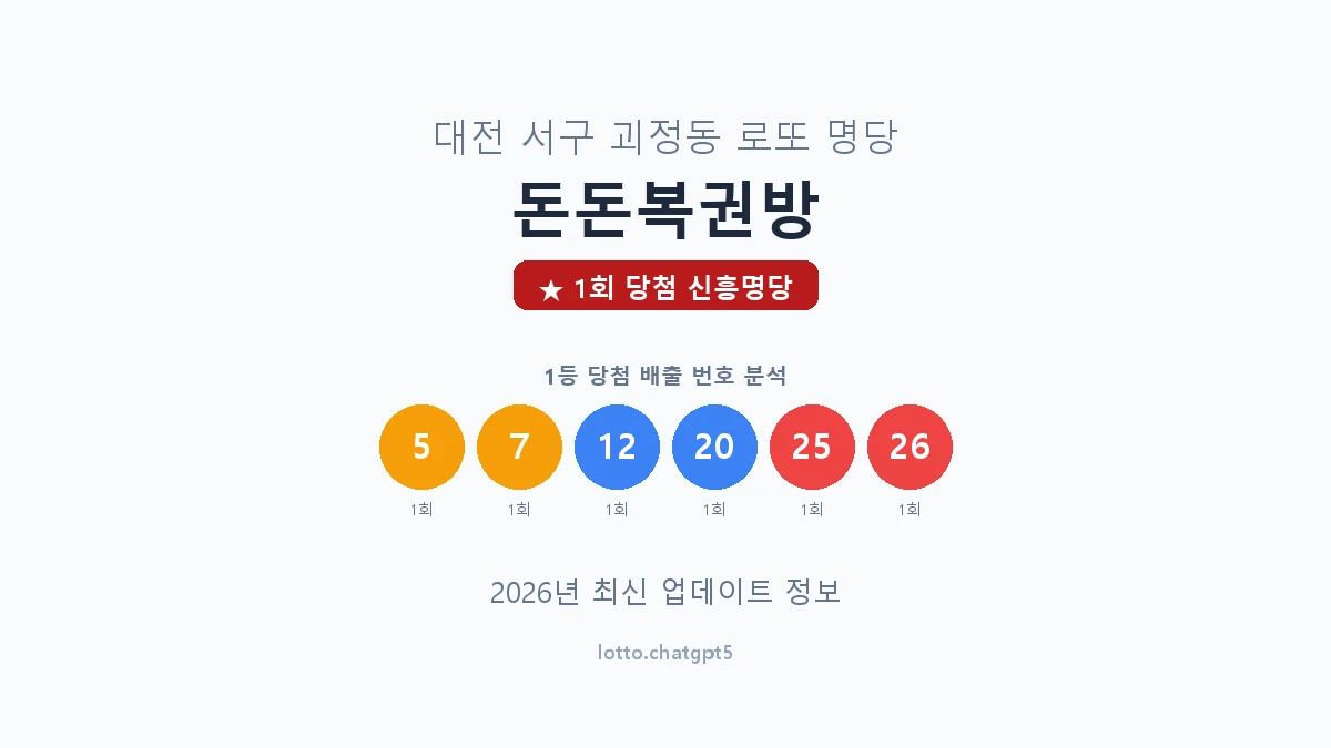 대전 서구 괴정동 로또 명당 돈돈복권방 1등 1회 배출 판매점 썸네일