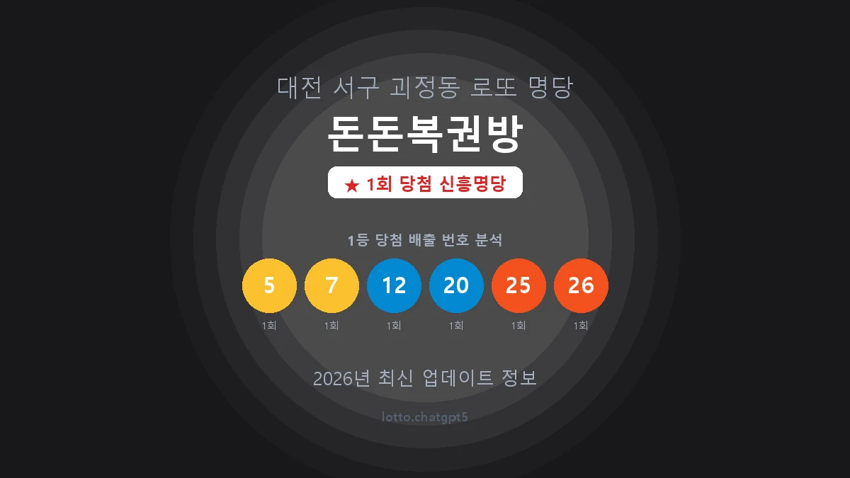 대전 서구 괴정동 로또 명당 돈돈복권방 1등 1회 배출 판매점 썸네일