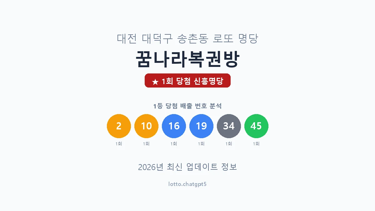 대전 대덕구 송촌동 로또 명당 꿈나라복권방 1등 1회 배출 판매점 썸네일