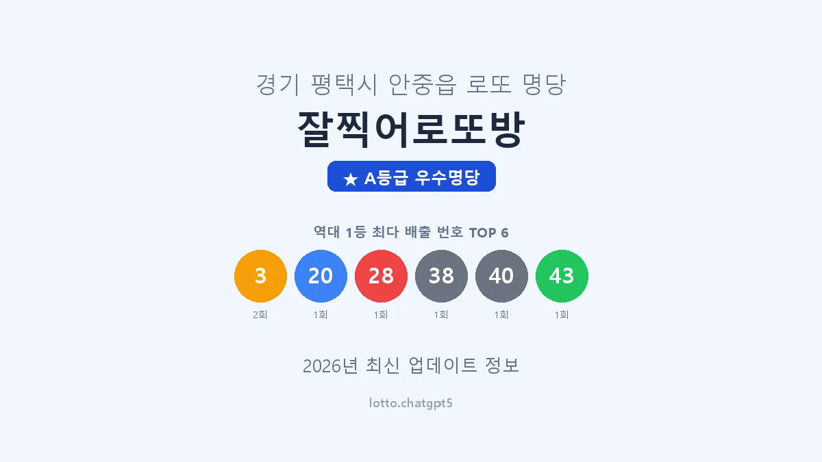 경기 평택시 안중읍 로또 명당 잘찍어로또방 1등 3회 배출 판매점 썸네일