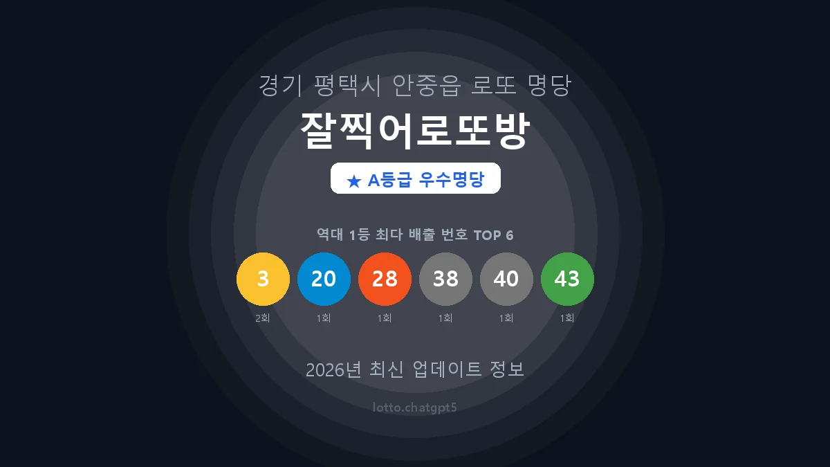 경기 평택시 안중읍 로또 명당 잘찍어로또방 1등 3회 배출 판매점 썸네일