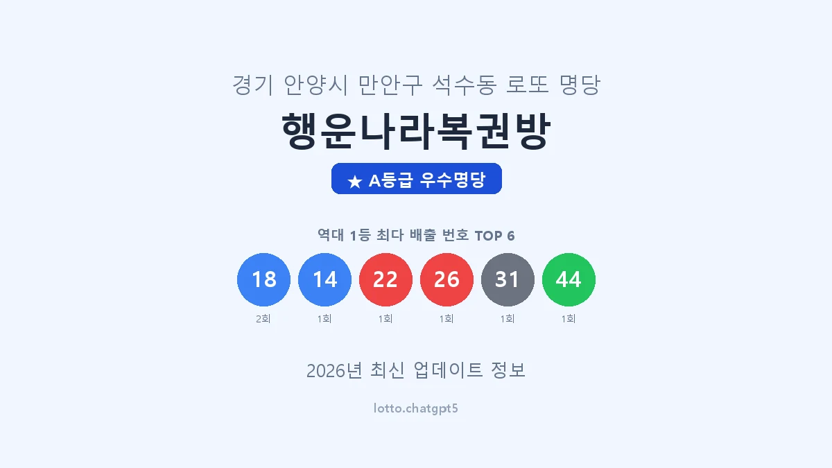 경기 안양시 석수동 로또 명당 행운나라복권방 1등 3회 배출 판매점 썸네일