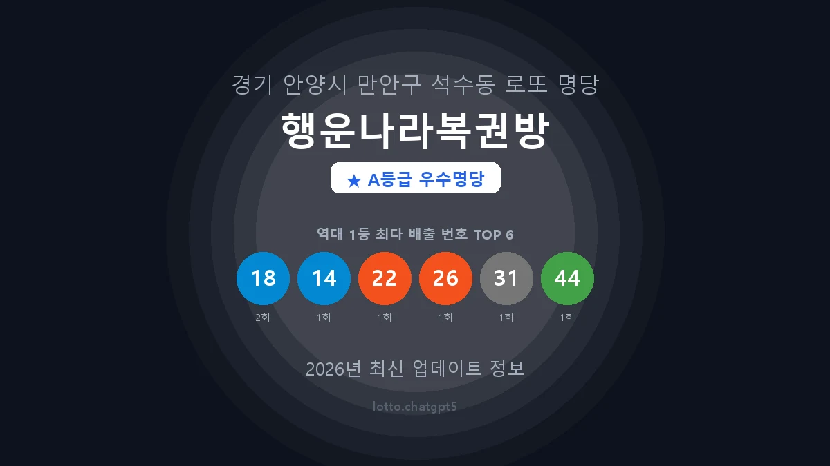 경기 안양시 석수동 로또 명당 행운나라복권방 1등 3회 배출 판매점 썸네일