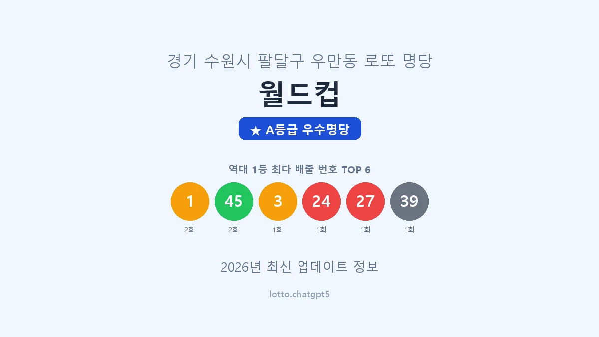경기 수원시 우만동 로또 명당 월드컵 1등 2회 배출 판매점 썸네일