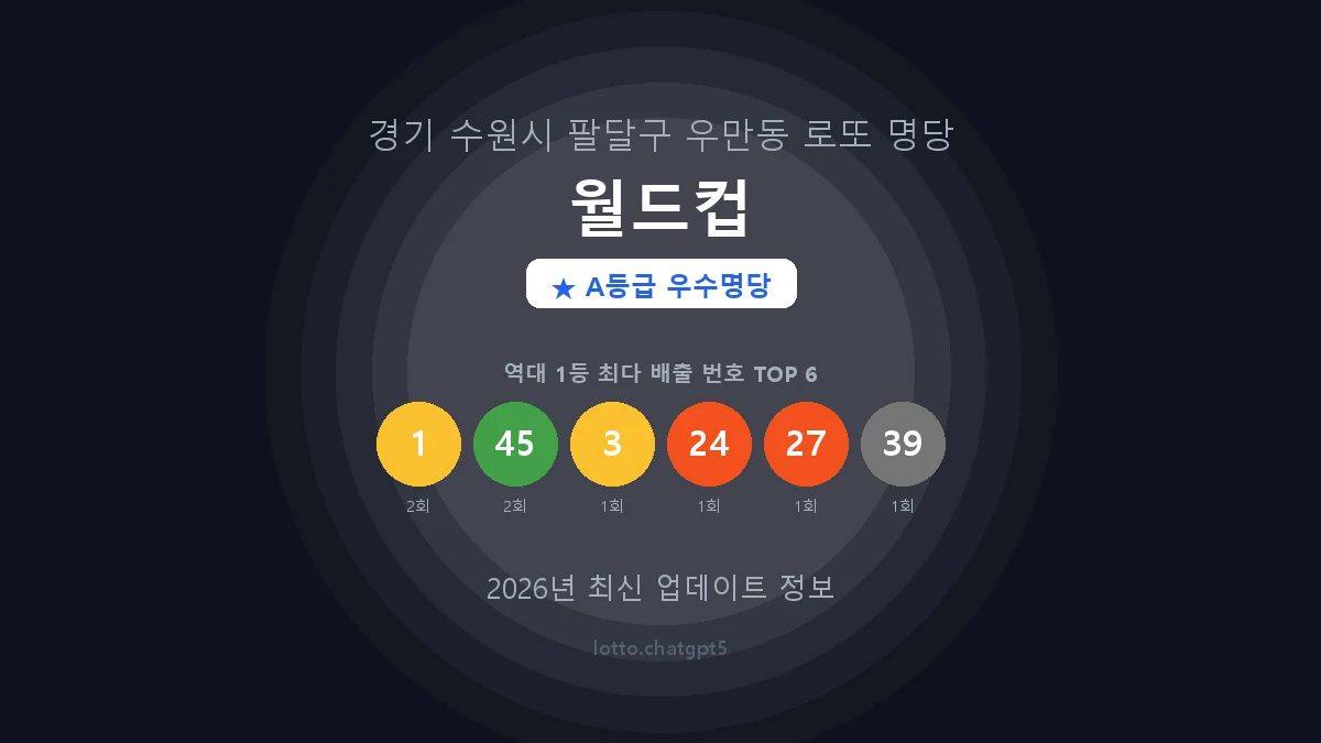 경기 수원시 우만동 로또 명당 월드컵 1등 2회 배출 판매점 썸네일