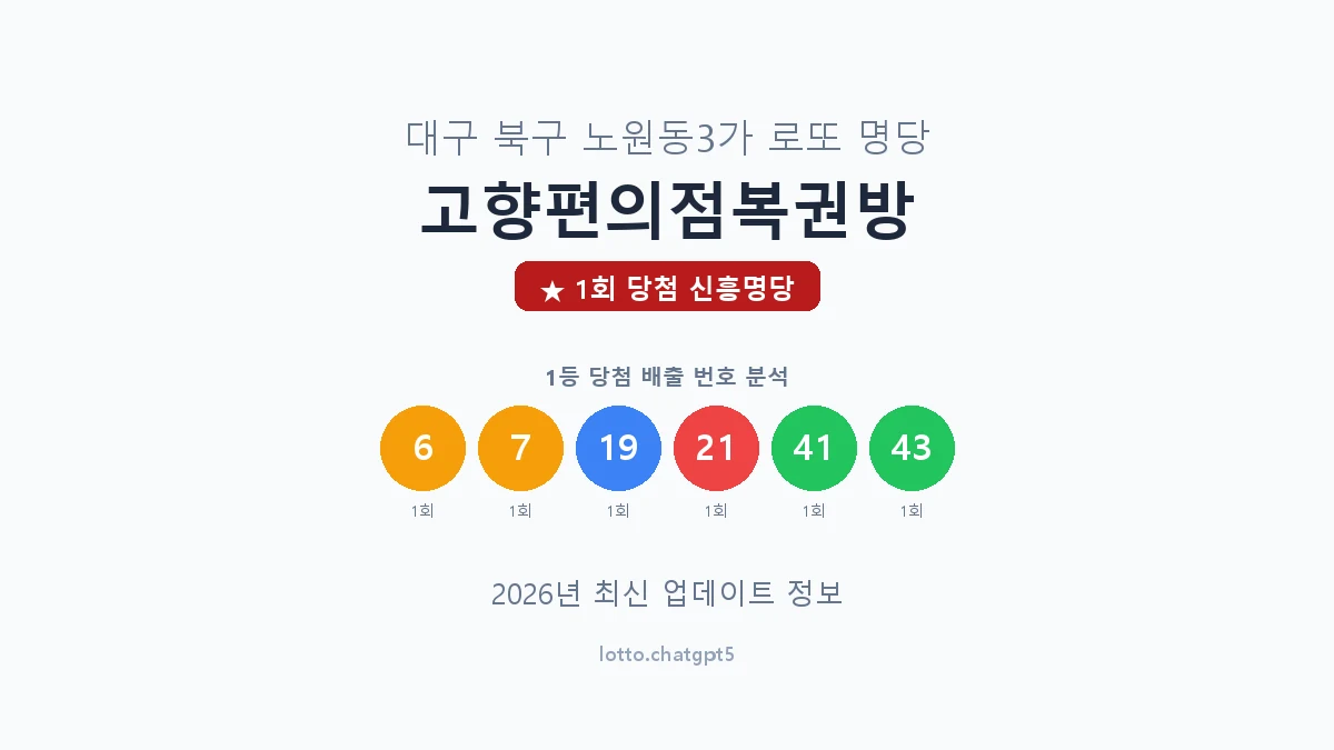 대구 북구 노원동3가 로또 명당 고향편의점복권방 1등 1회 배출 판매점 썸네일