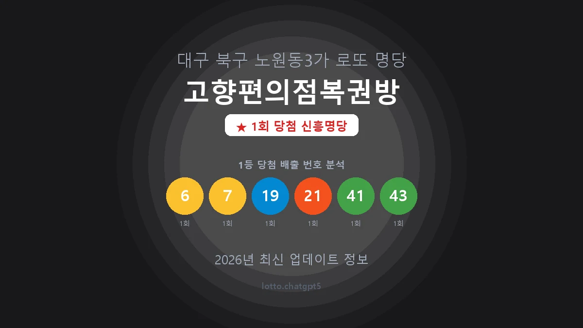 대구 북구 노원동3가 로또 명당 고향편의점복권방 1등 1회 배출 판매점 썸네일