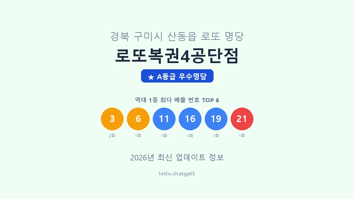 경북 구미시 산동읍 로또 명당 로또복권4공단점 1등 3회 배출 판매점 썸네일