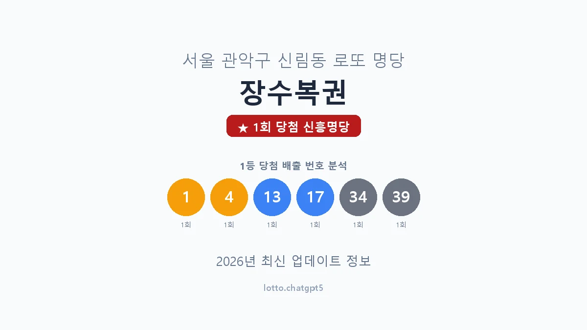 서울 관악구 신림동 로또 명당 장수복권 1등 1회 배출 판매점 썸네일