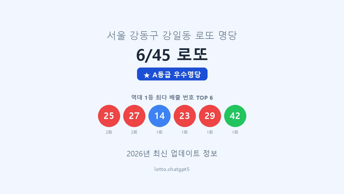 서울 강동구 강일동 로또 명당 6/45 로또 1등 2회 배출 판매점 썸네일