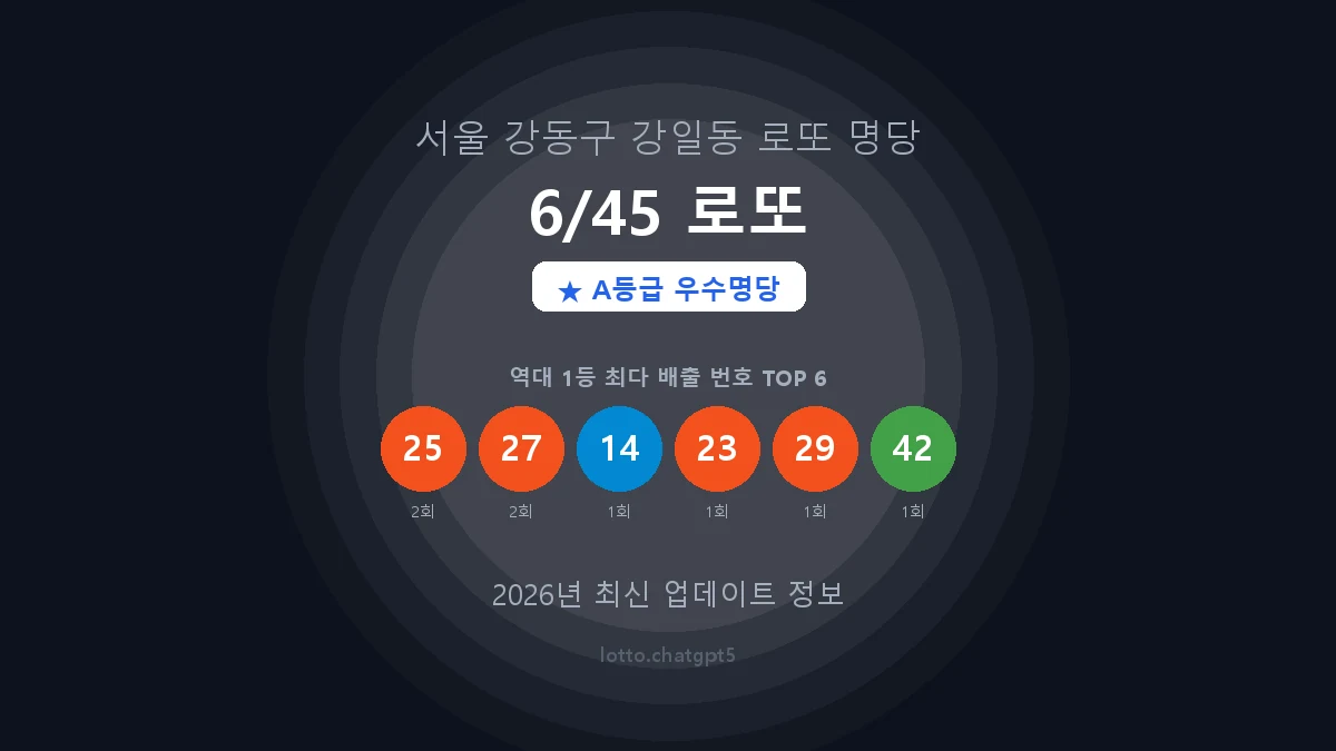 서울 강동구 강일동 로또 명당 6/45 로또 1등 2회 배출 판매점 썸네일