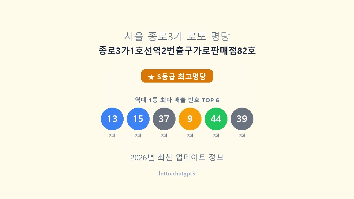 서울 종로구 종로3가 로또 명당 종로3가1호선역2번출구가로판매점82호 1등 6회 배출 판매점 썸네일