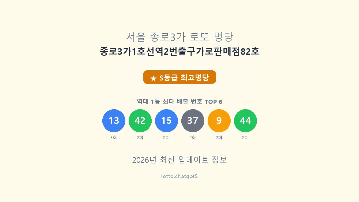 서울 종로구 종로3가 로또 명당 종로3가1호선역2번출구가로판매점82호 1등 7회 배출 판매점 썸네일