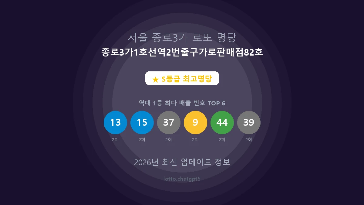 서울 종로구 종로3가 로또 명당 종로3가1호선역2번출구가로판매점82호 1등 6회 배출 판매점 썸네일