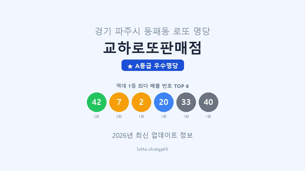 경기 파주시 동패동 로또 명당 교하로또판매점 1등 3회 배출 판매점 썸네일
