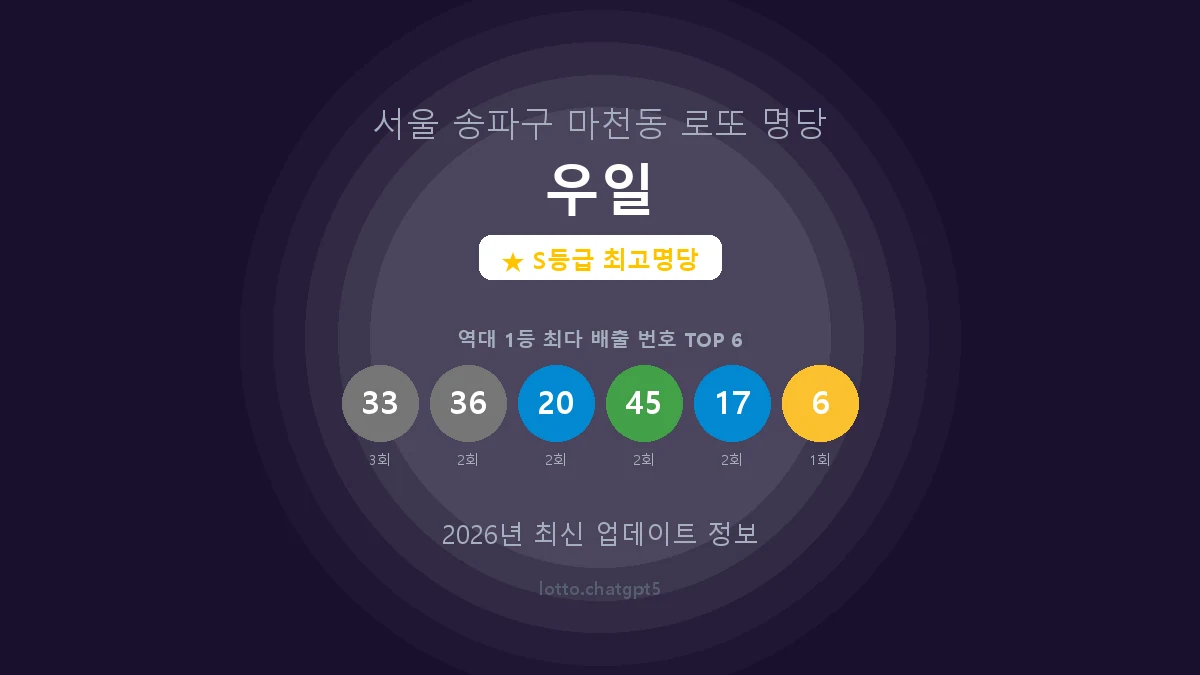 서울 송파구 마천동 로또 명당 우일 1등 5회 배출 판매점 썸네일