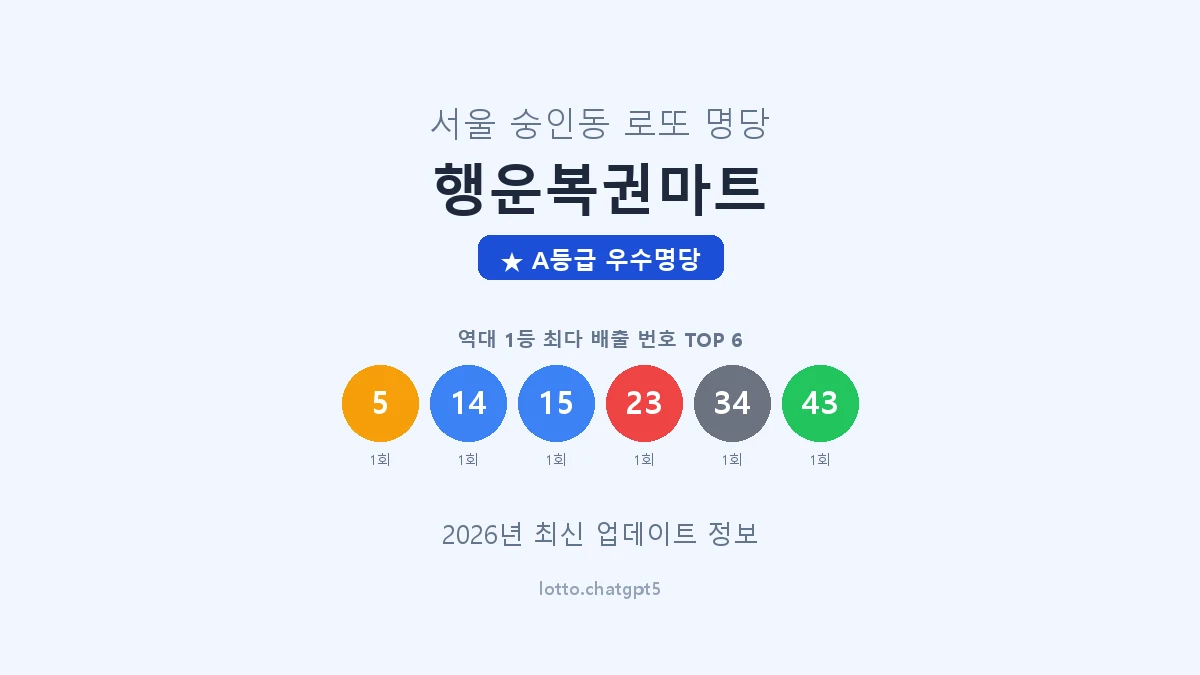 서울 종로구 숭인동 로또 명당 행운복권마트 1등 2회 배출 판매점 썸네일
