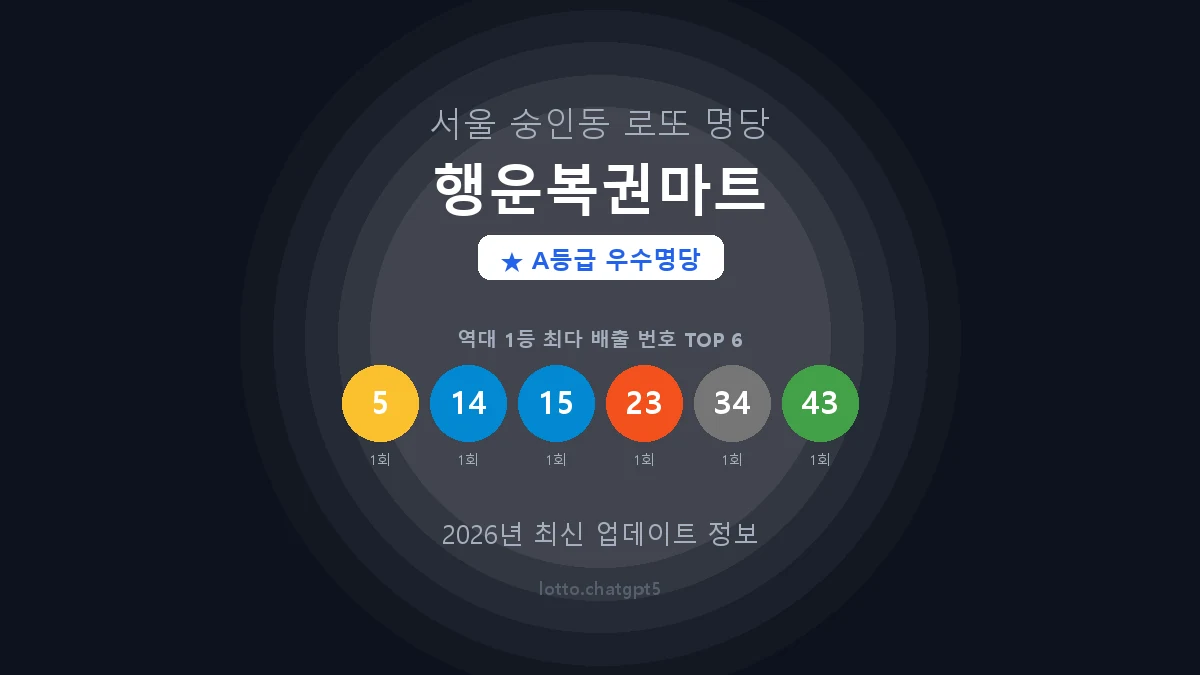 서울 종로구 숭인동 로또 명당 행운복권마트 1등 2회 배출 판매점 썸네일