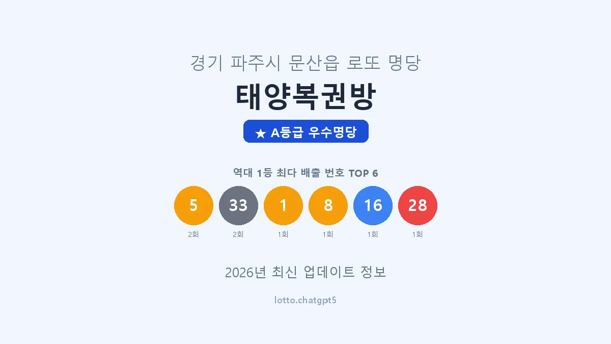경기 파주시 문산읍 로또 명당 태양복권방 1등 2회 배출 판매점 썸네일