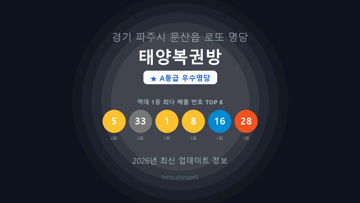 경기 파주시 문산읍 로또 명당 태양복권방 1등 2회 배출 판매점 썸네일