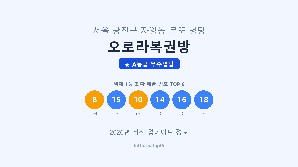 서울 광진구 자양동 로또 명당 오로라복권방 1등 3회 배출 판매점 썸네일