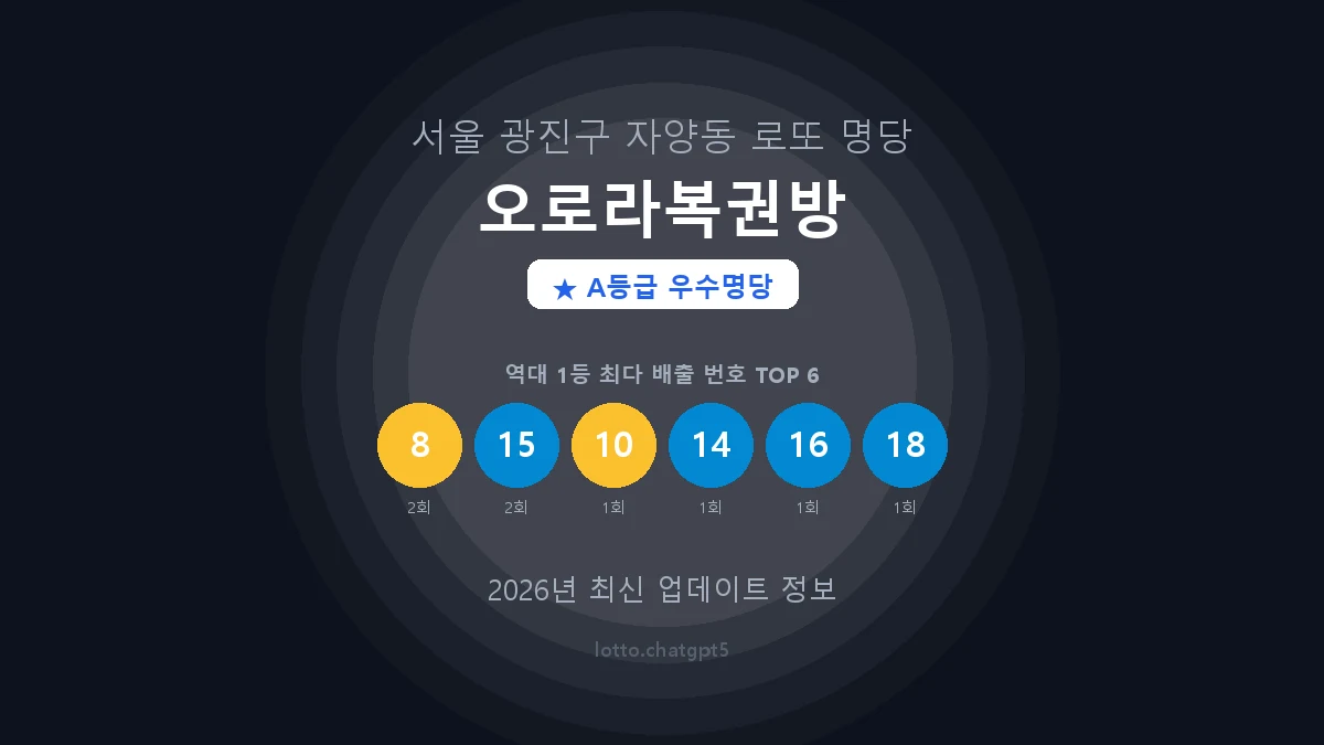 서울 광진구 자양동 로또 명당 오로라복권방 1등 3회 배출 판매점 썸네일