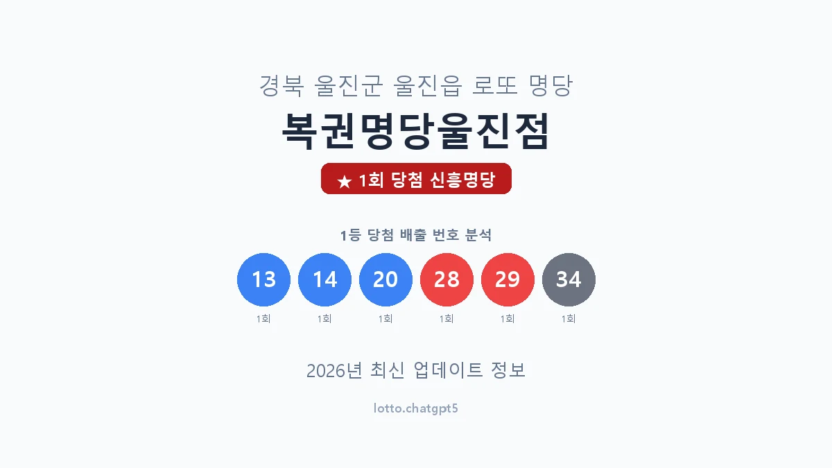 경북 울진군 울진읍 로또 명당 복권명당울진점 1등 1회 배출 판매점 썸네일