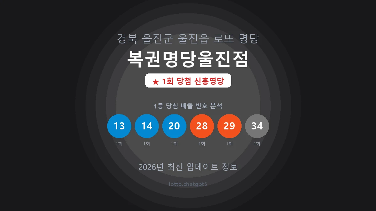 경북 울진군 울진읍 로또 명당 복권명당울진점 1등 1회 배출 판매점 썸네일